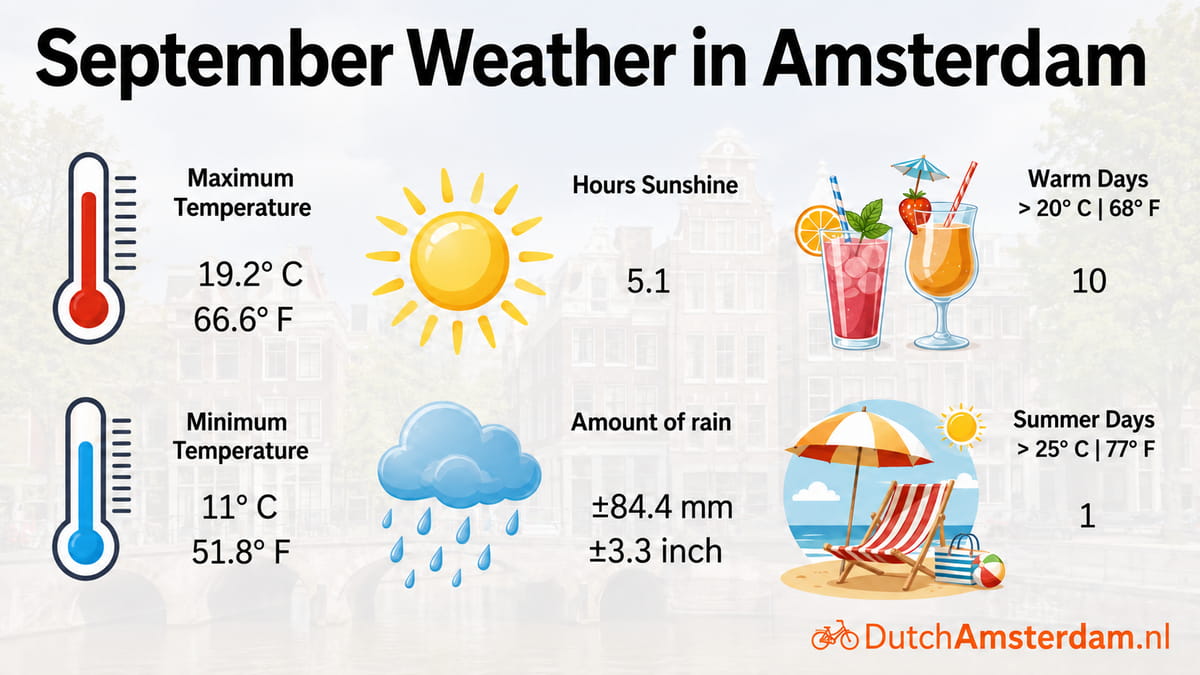 Amsterdam Weather in September infographic